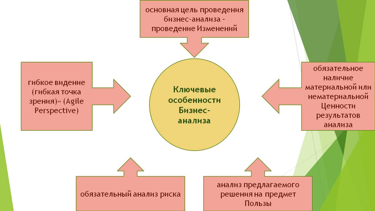 Новая профессия «Бизнес-аналитик» | Открытые ладони