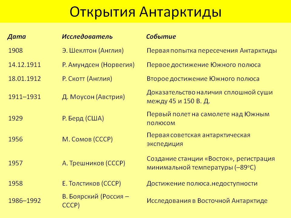 Исследователи антарктиды таблица 7 класс. Открытие Антарктиды таблица. Исследователи Антарктиды таблица. Путешественники и исследователи Антарктиды. Дата открытия Антарктиды.